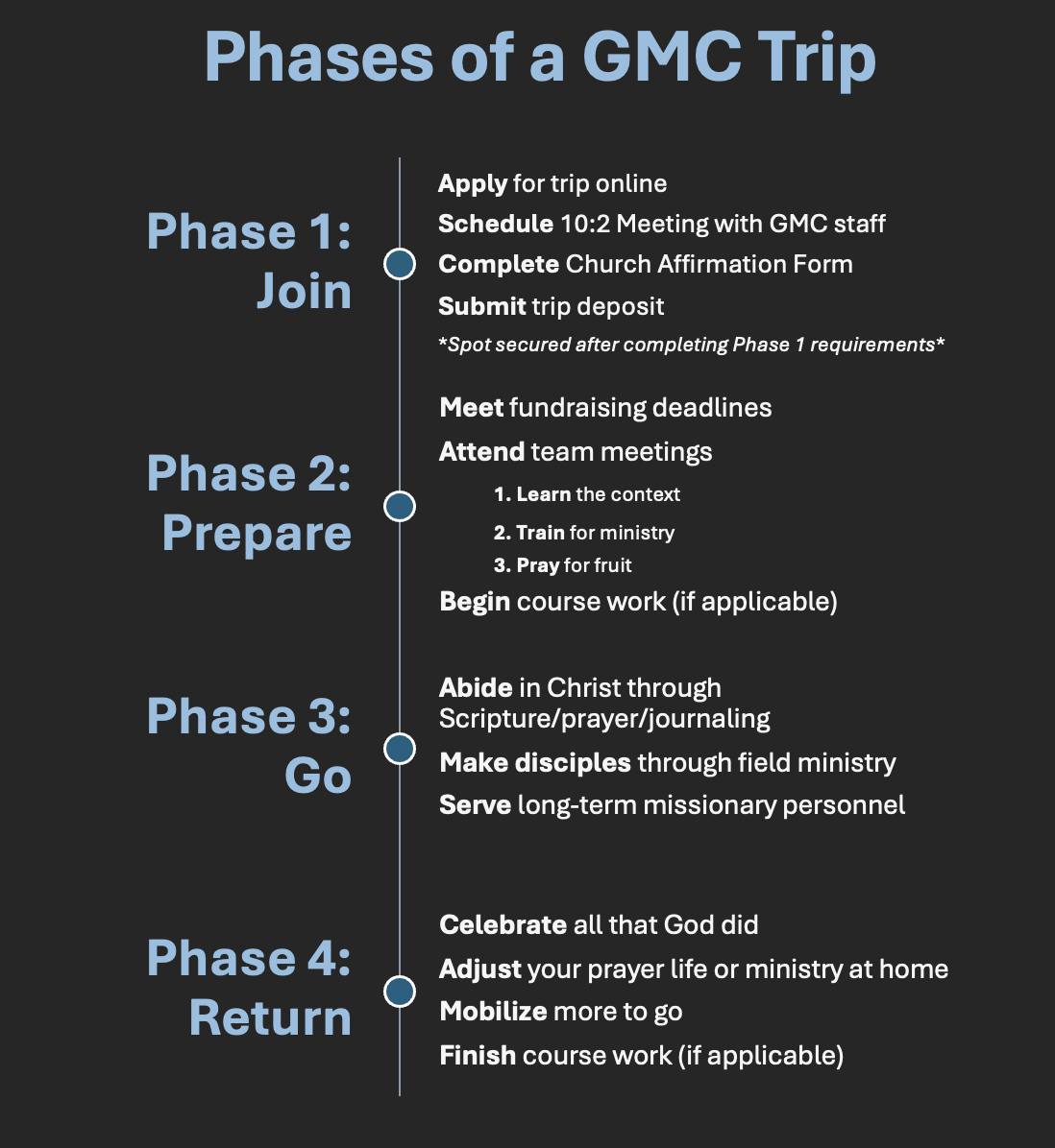 Phases of a GMC Trip